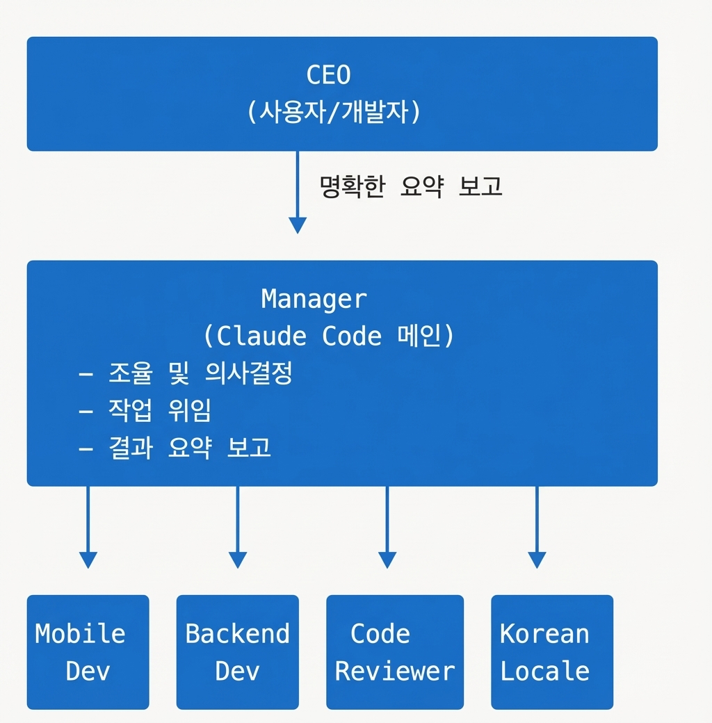 Manager pattern diagram